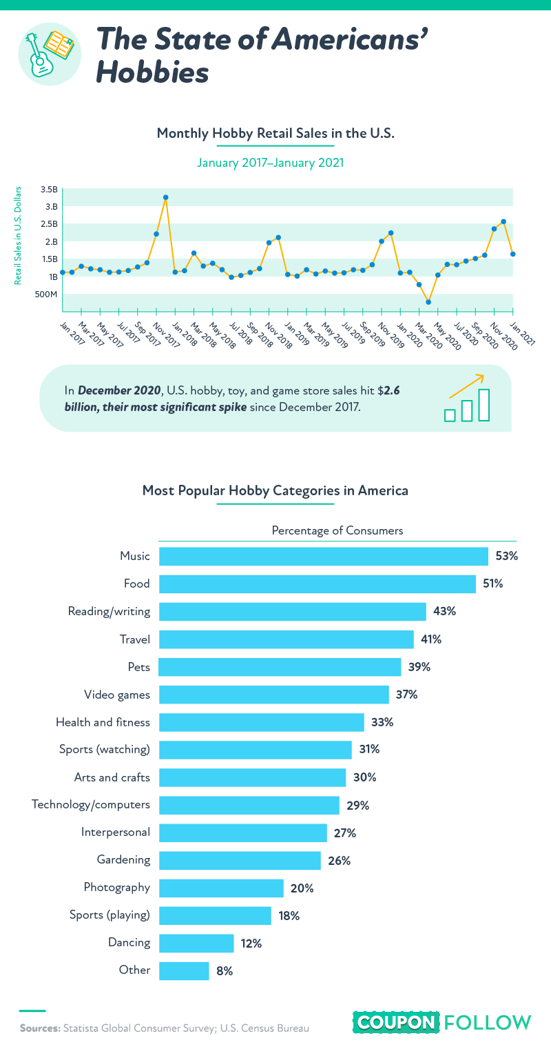 what-americans-pay-for-their-hobbies