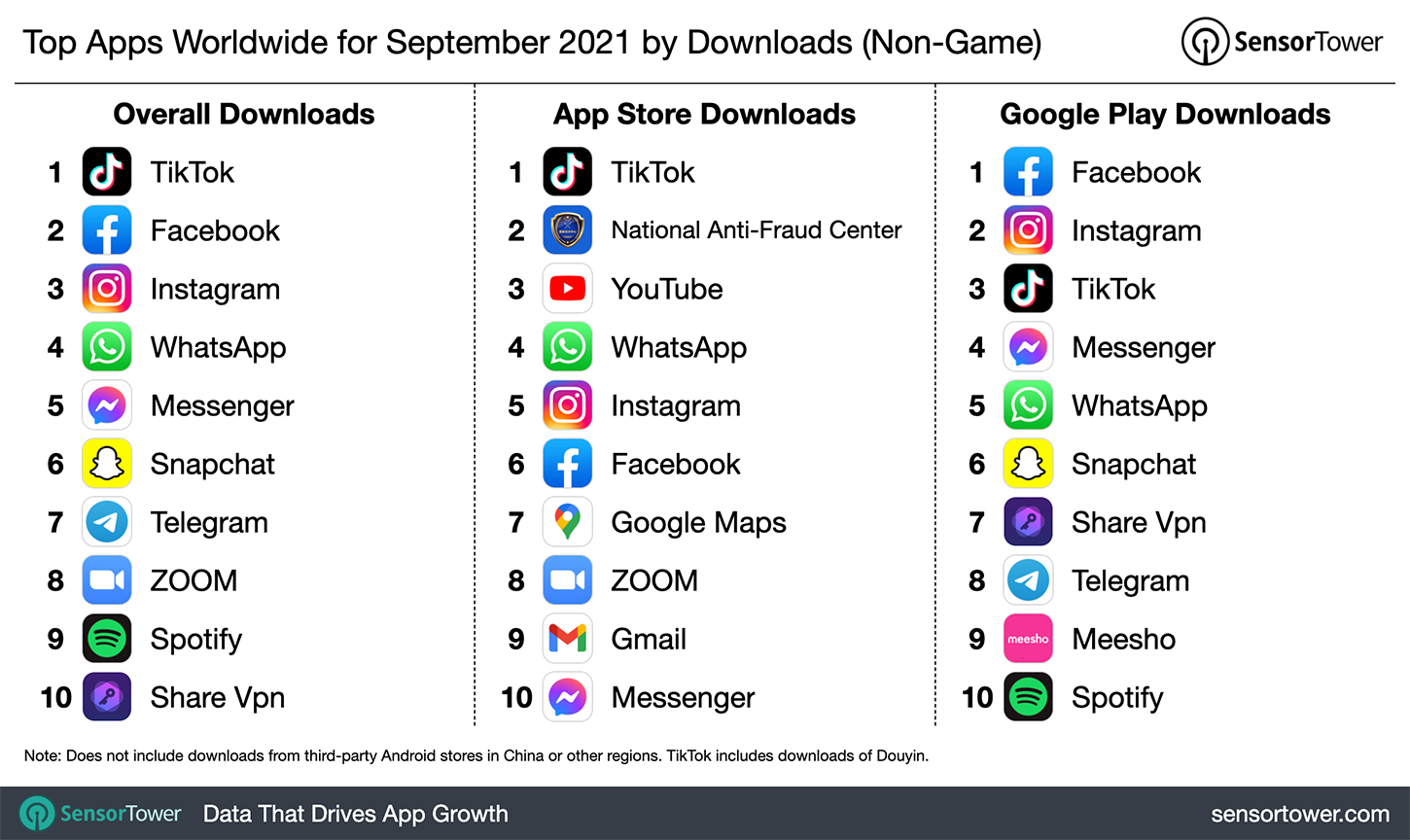  lists of the most downloaded apps worldwide