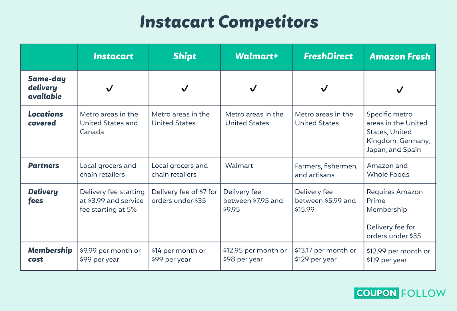 Table illustration showing how Instacart compares to its alternatives