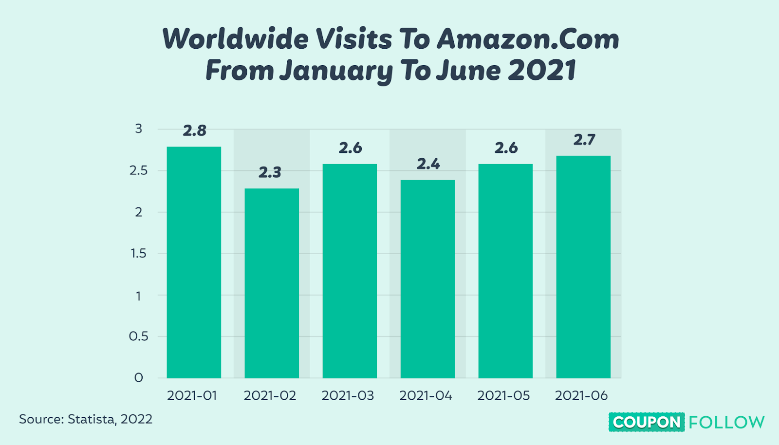 graph depicting the worldwide traffic to amazon.com