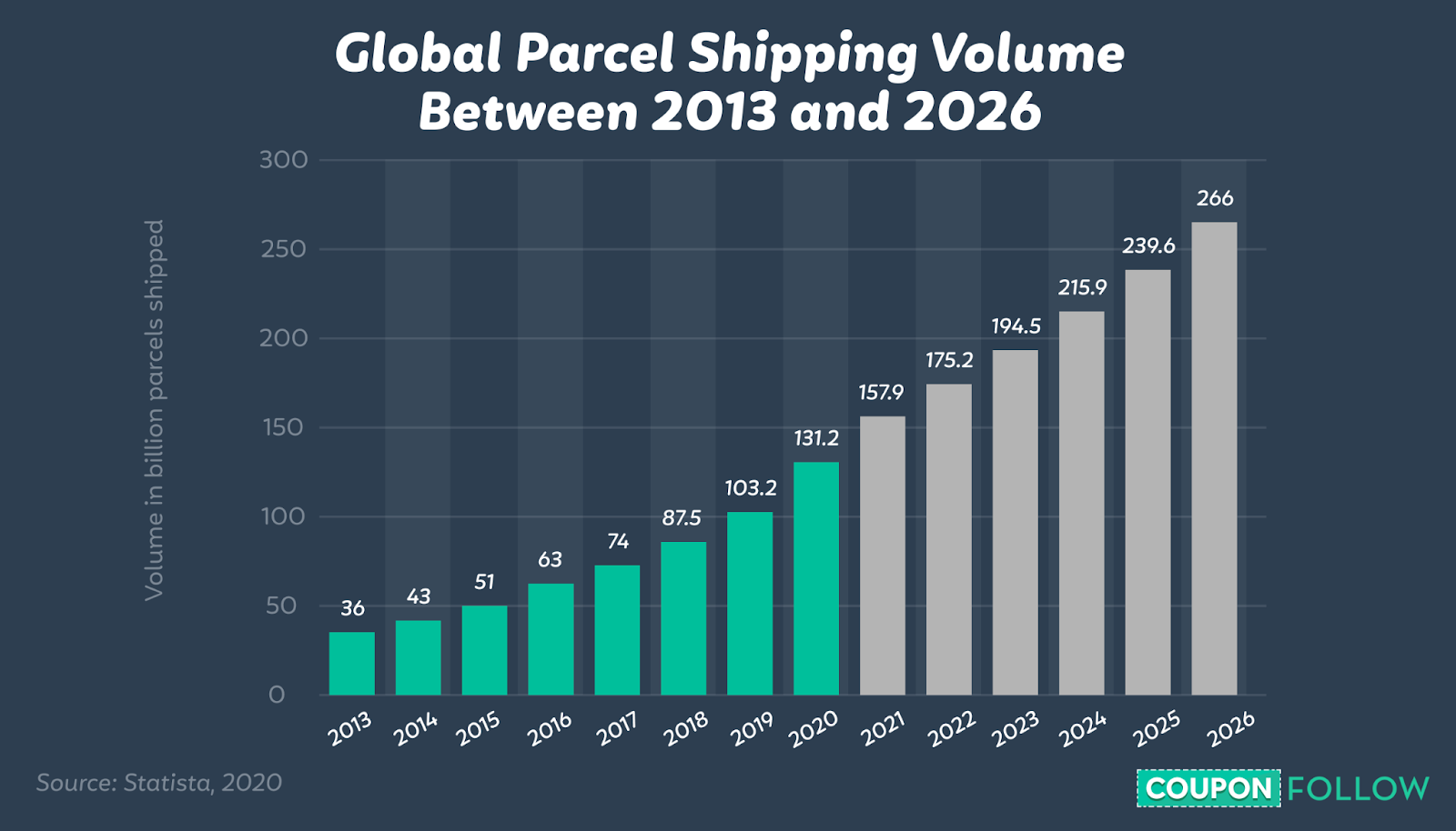 graph depicting the global parcel shipping volume from 2013 to 2026