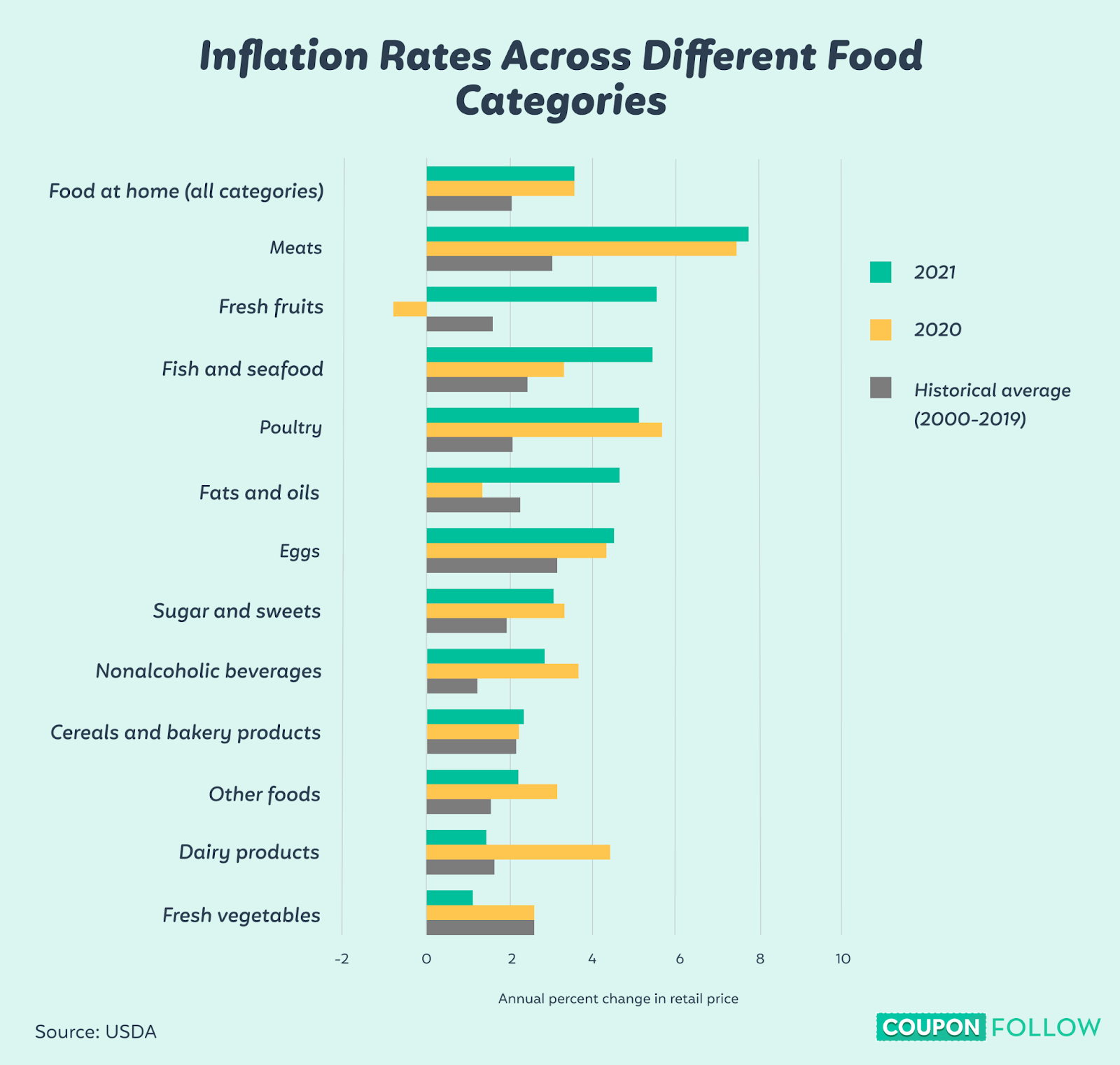 Graph showing the annual inflation rate for major food categories