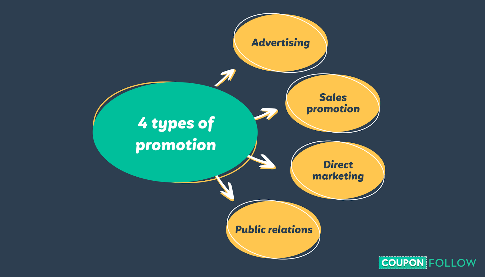 ¿Cuáles son los 4 tipos de promoción?