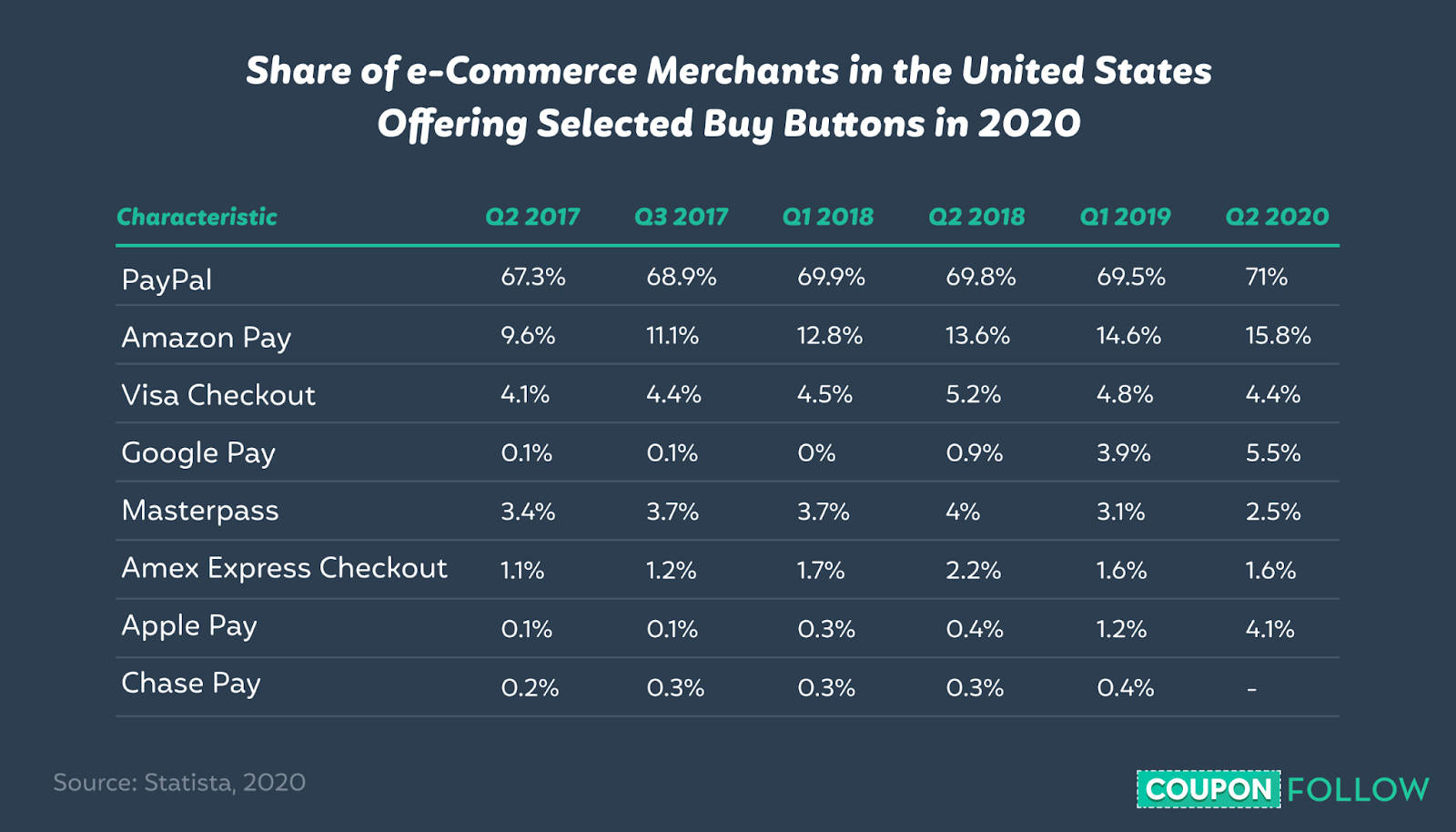 Graph depicting the number of e-commerce merchants who offer different payment method buttons on their websites