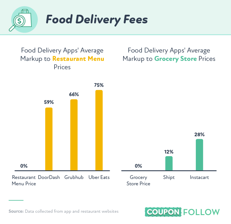 attitudes towards food delivery fees