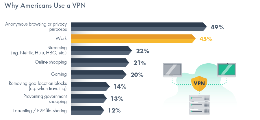 Reasons for why Americans use a VPN