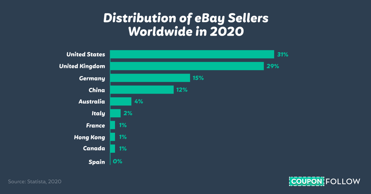 Graph depicting the distribution of eBay sellers worldwide