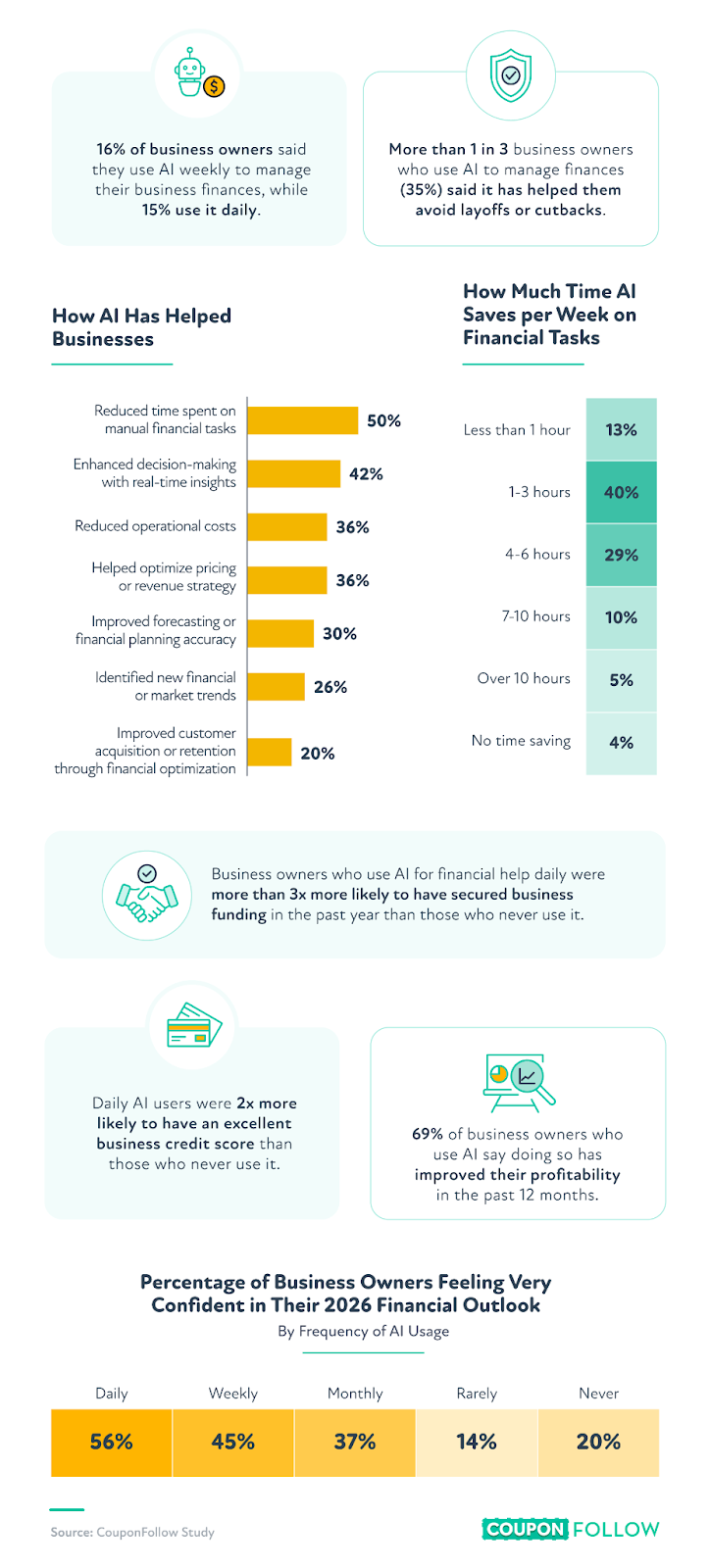 Infographic showing business owners' usage of AI to manage their finances. 