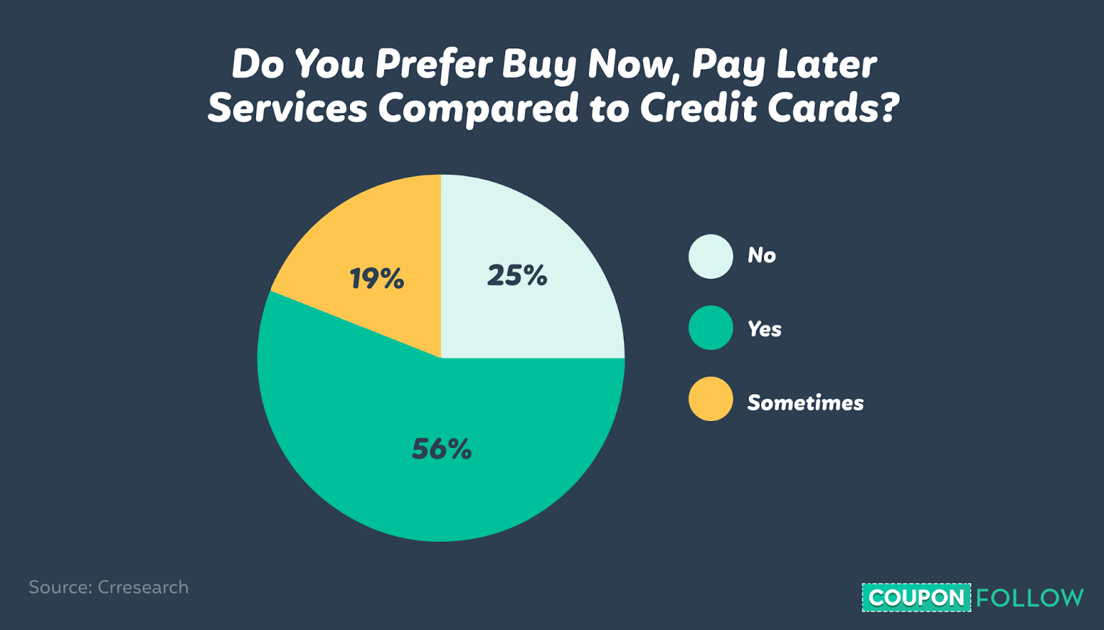 Customers' preference between BNPL and credit cards