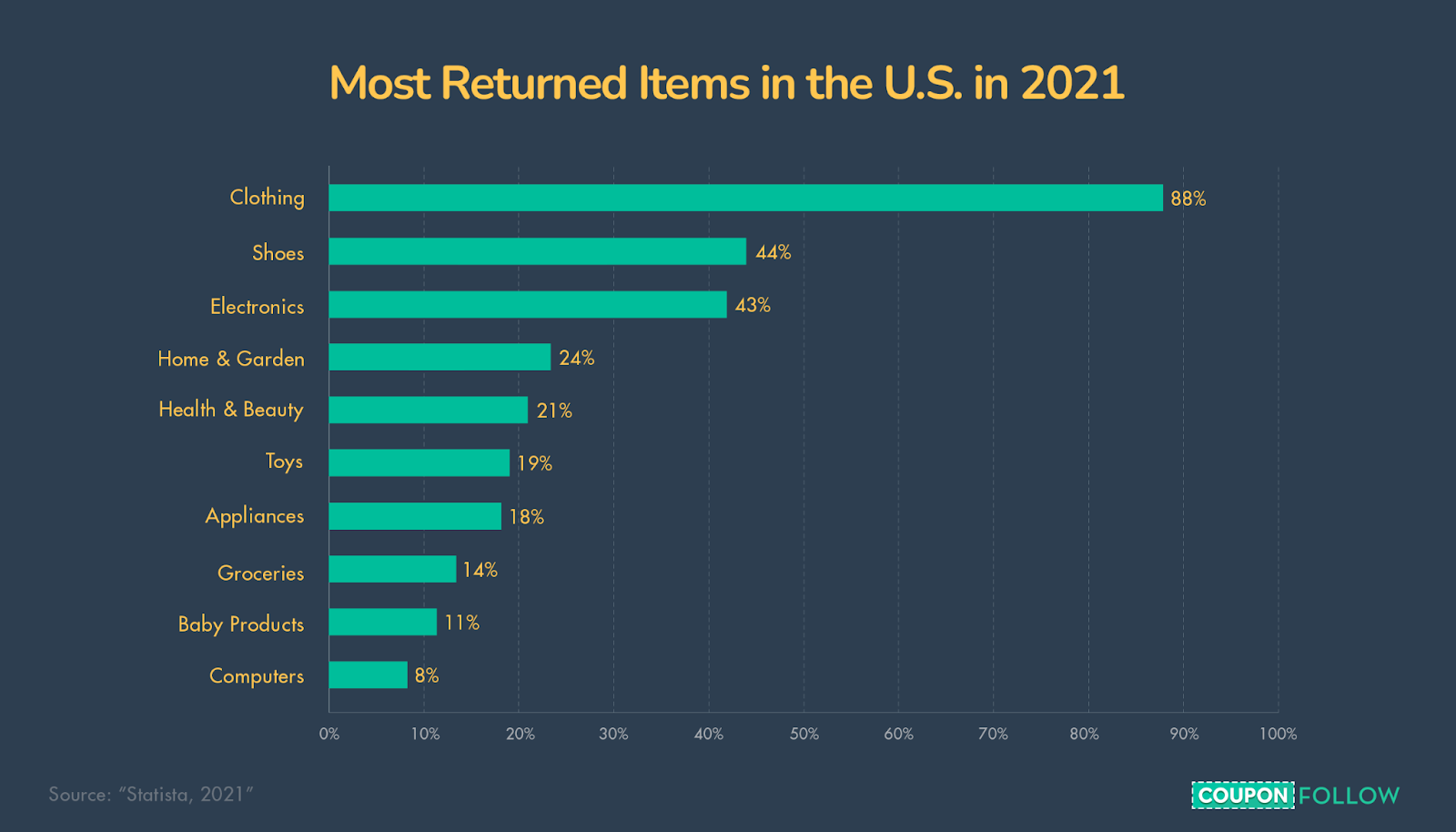  Graph depicting the items that were returned the most in the US in 2021