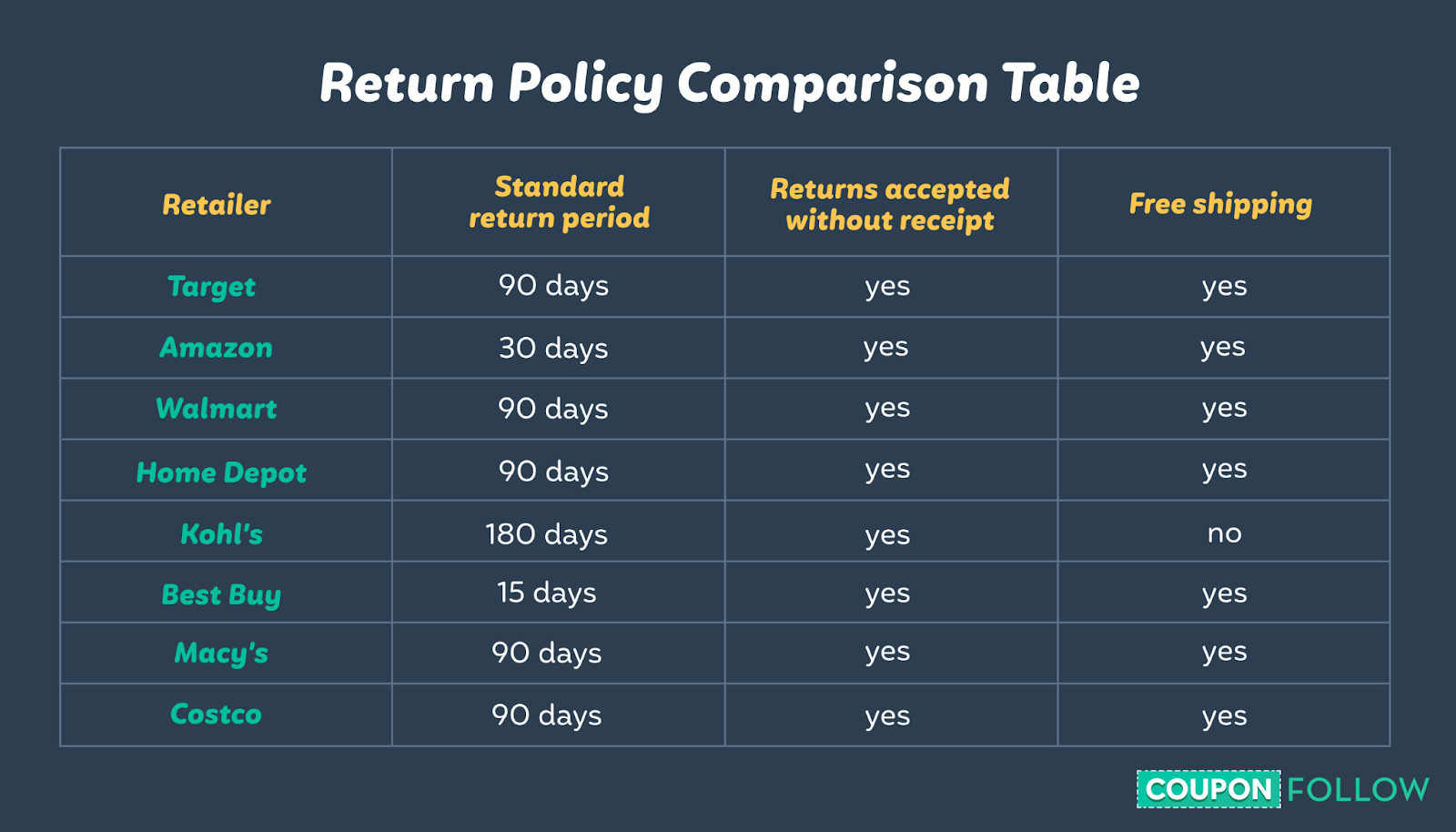 Return policy comparison of top retailers