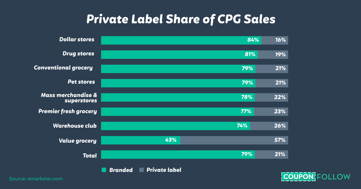 Percentage of CPG sales that are private label