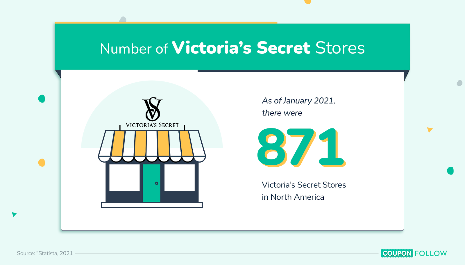 Image showing the number of Victoria’s Secret Stores in North America in 2021