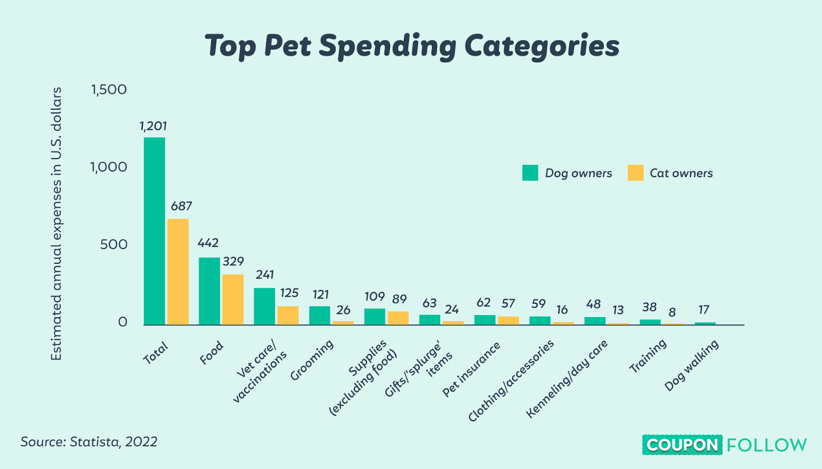 Different Pet Spending Categories