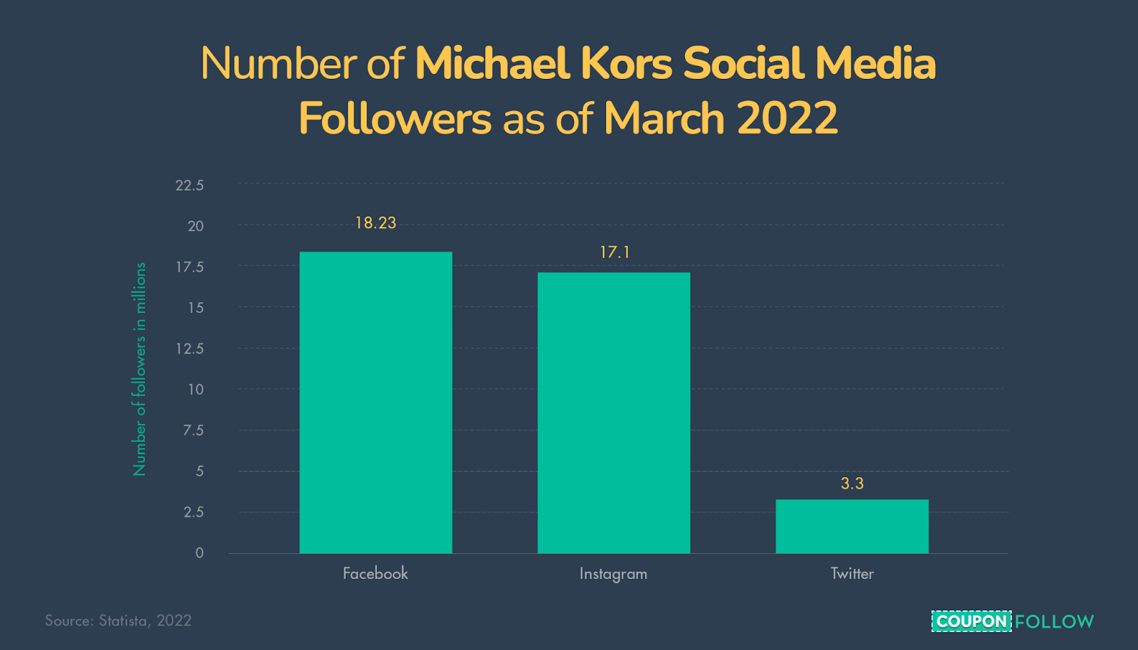 graph showing the number of Michael Kors followers across social media platforms
