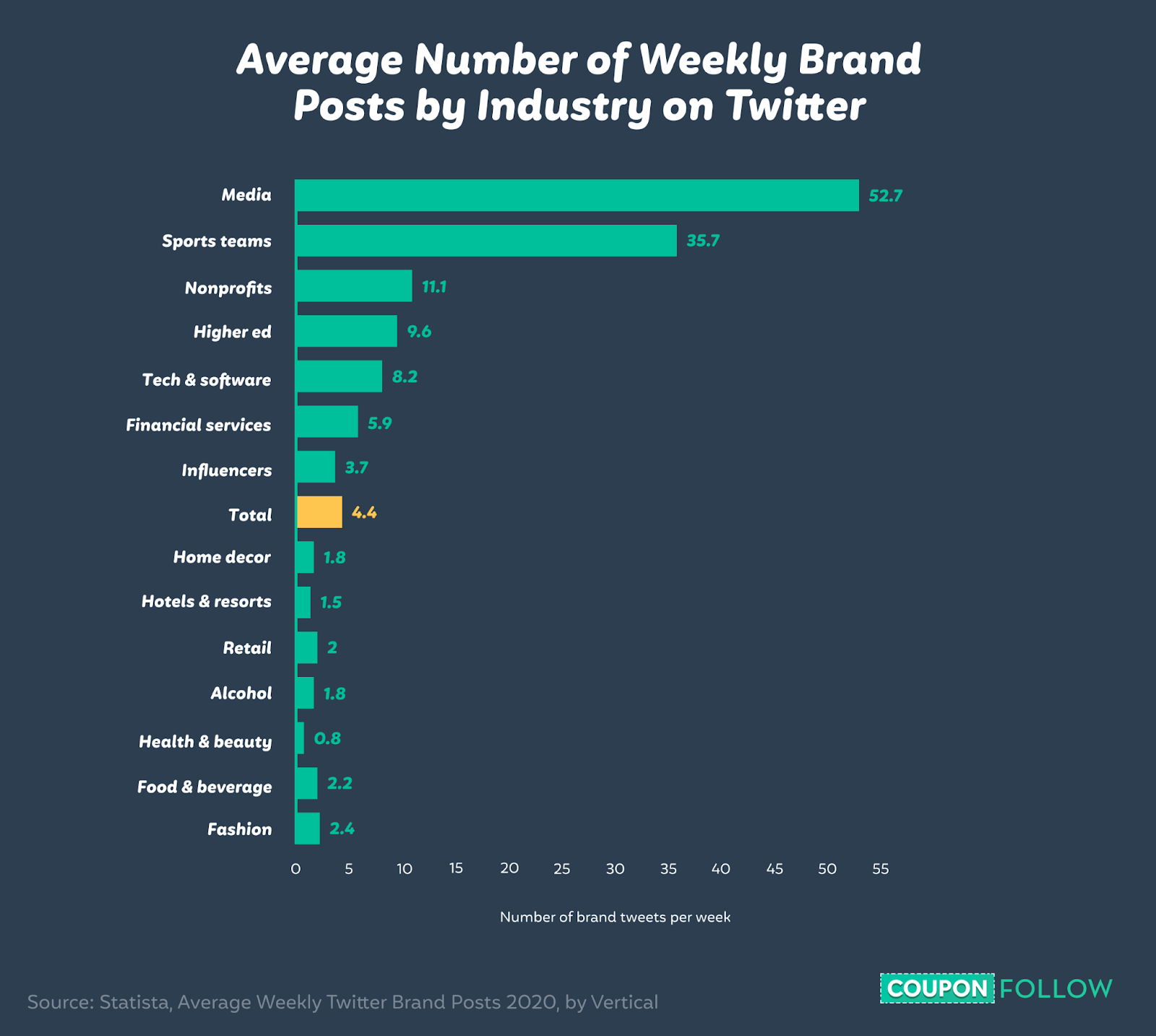 Graph showing the amount of times that brands in different industries post on Twitter weekly