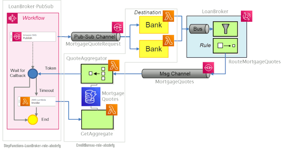 Cloud Native Software Development - Figure 4