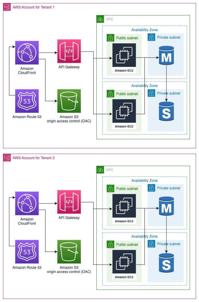 Diagram 1 Secure Multi-Tenant SaaS