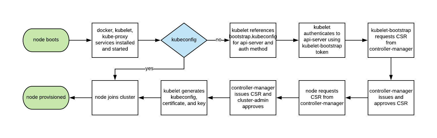 Managed Kubernetes Blog - bootstrap process workflow