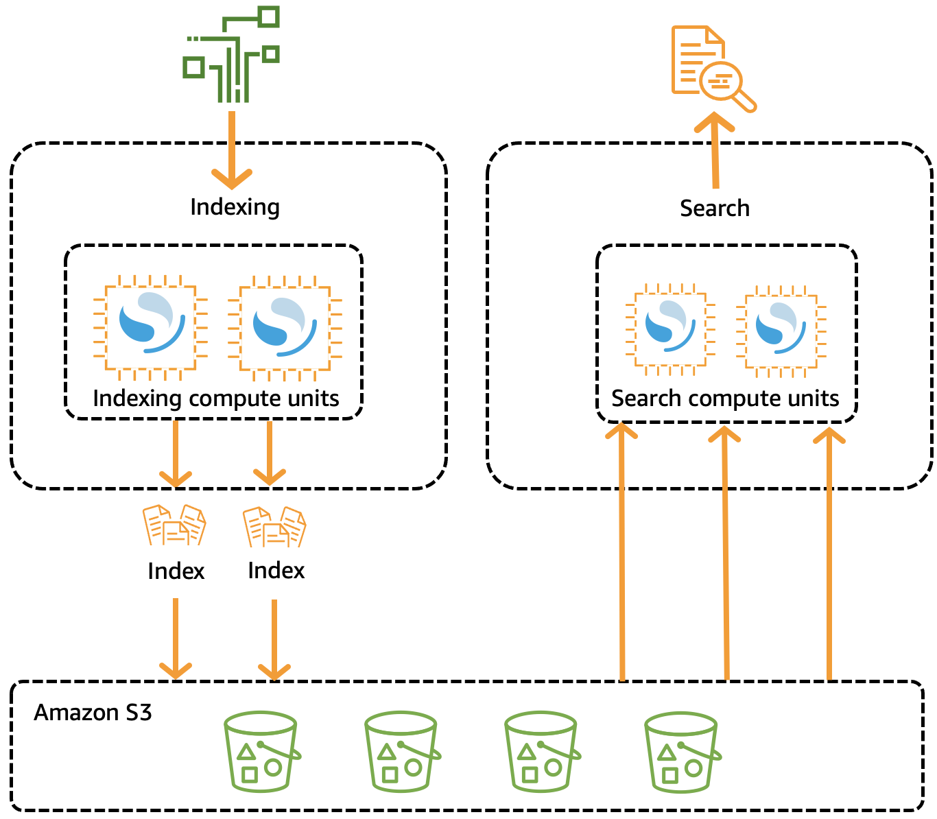 Serverless