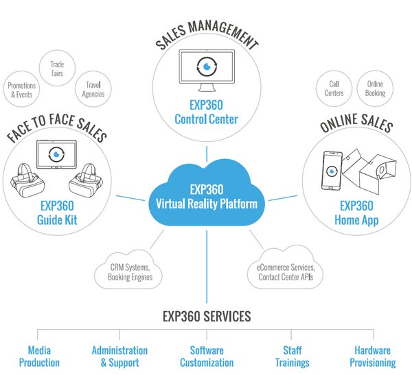 exp 360 cloud platform