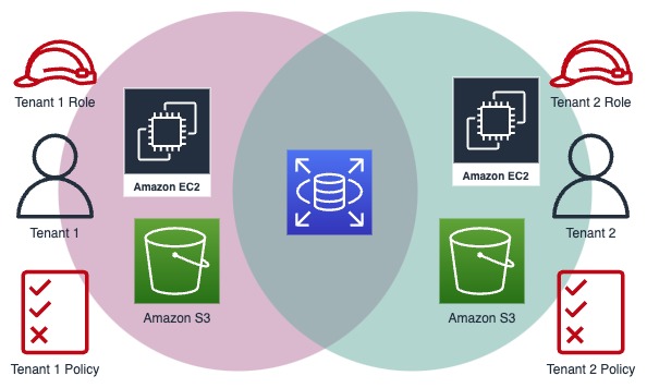 Diagram 5 Secure Multi-Tenant SaaS