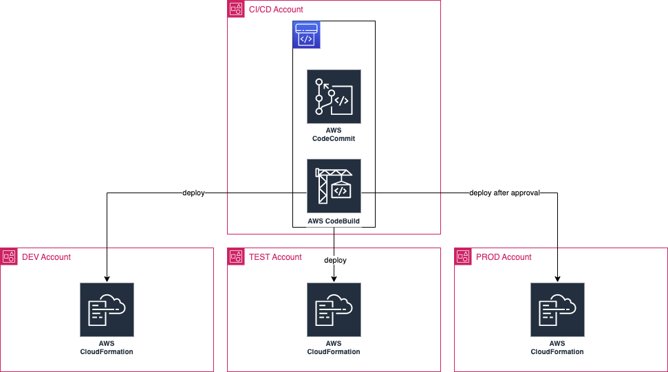 CDK-Pipeline-Multi-Accounts