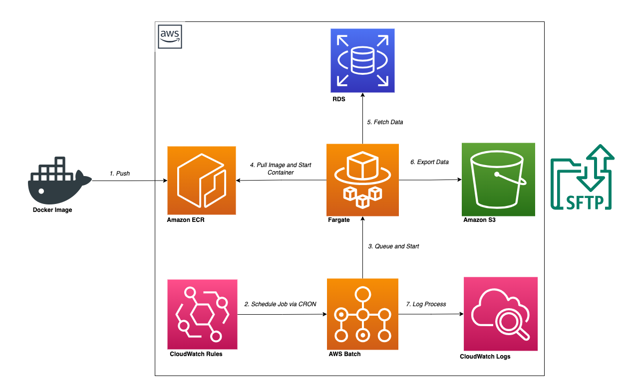 Blog Fetch & Run awin batch