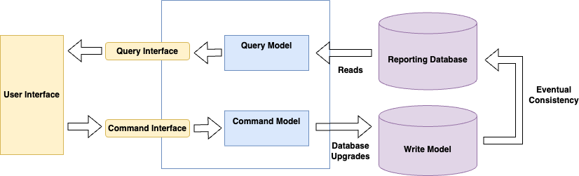 CQRS Diagram 2