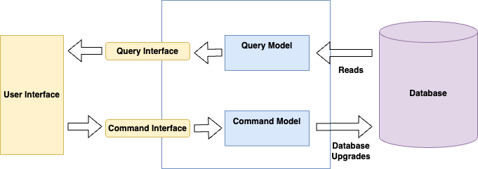 CQRS Diagramm 1