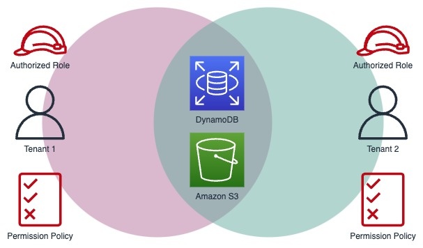 1share-s3-dynamo