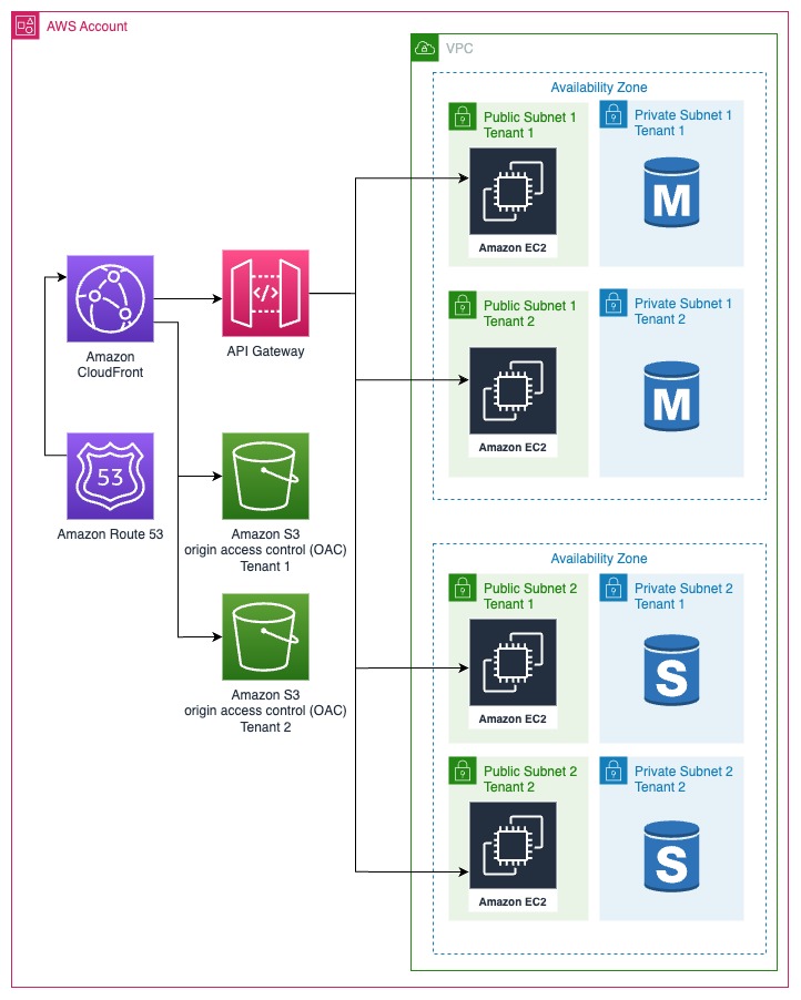 Diagram 3 Secure Multi-Tenant SaaS