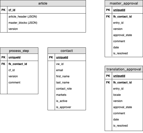 Contentful-extensions-blog-post-rough-schema