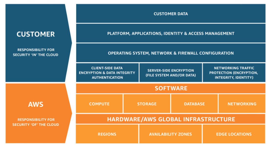 Well Architected Review - Blog