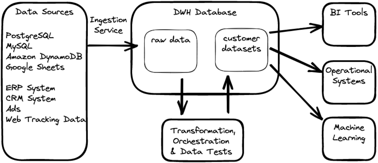 Data Sources