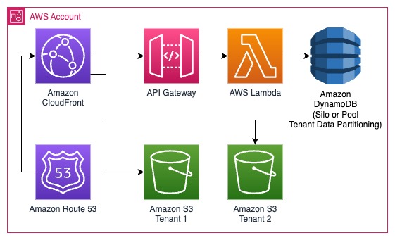 Diagram 4 Secure Multi-Tenant SaaS