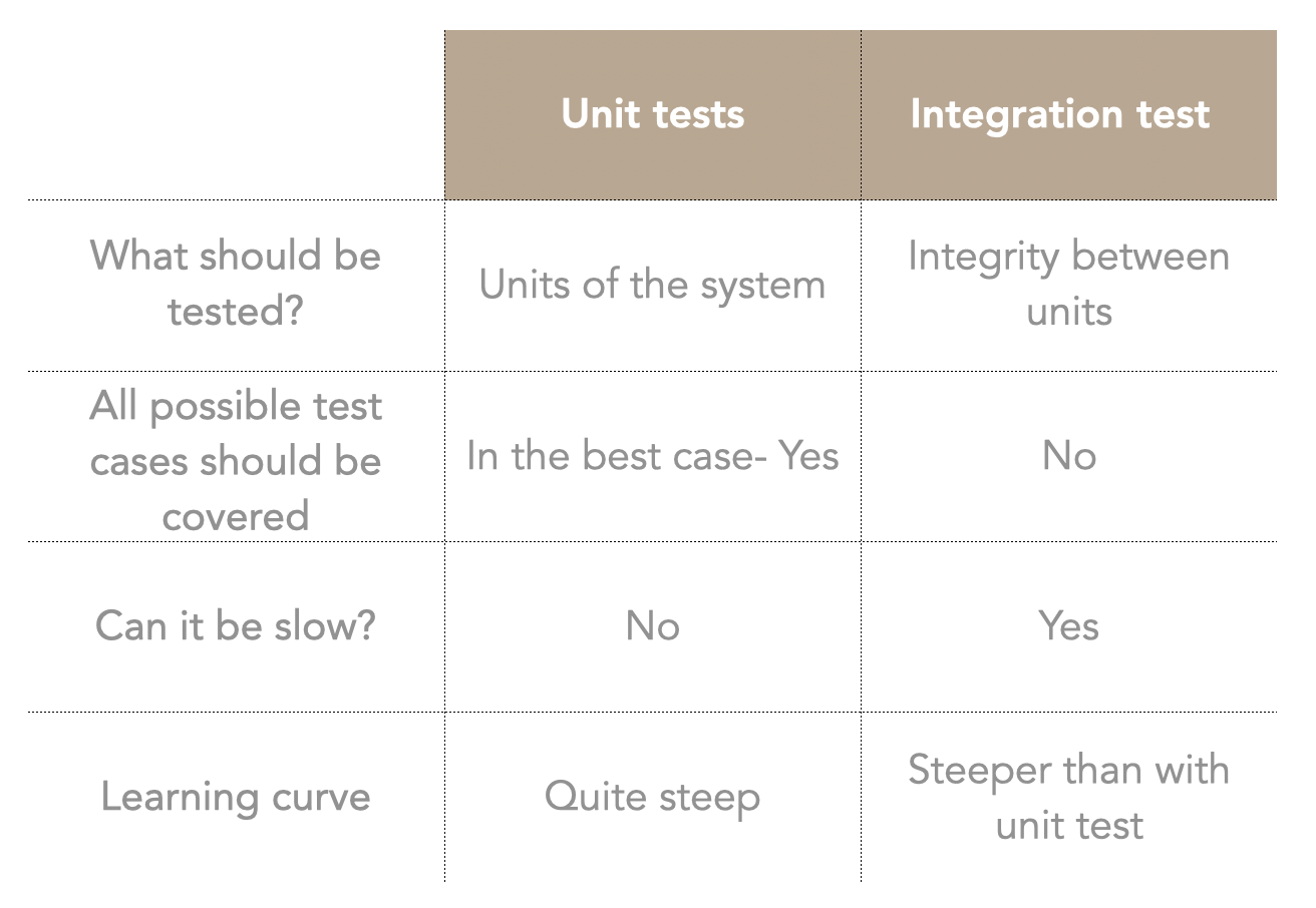 Unit vs. integration testing Image 2, Table