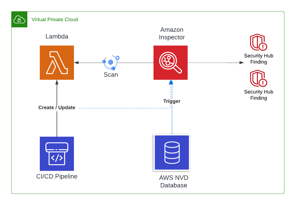 virtual private cloud