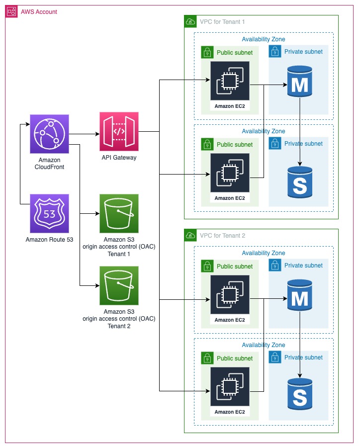 Diagram 2 Secure Multi-Tenant SaaS