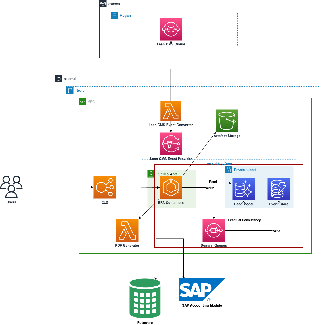 CQRS Diagram 3