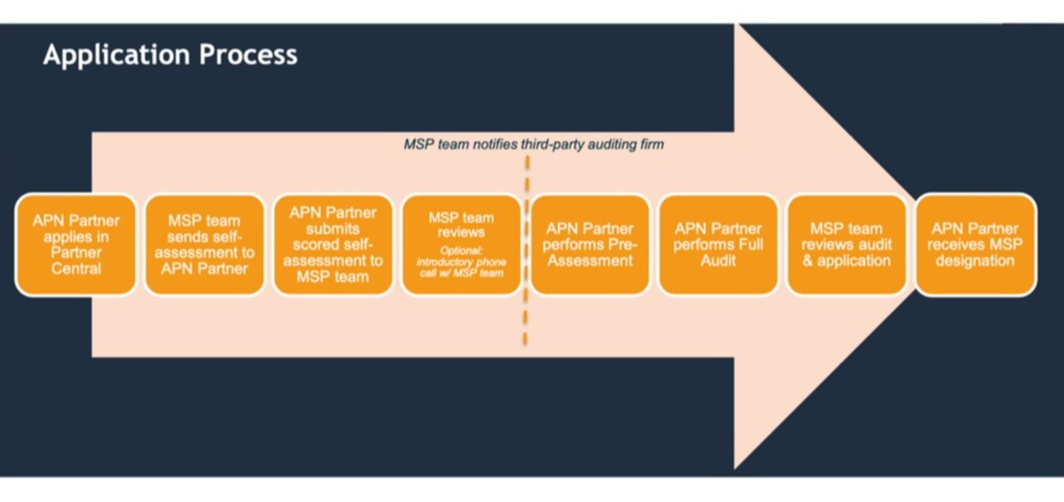 msp-application-process