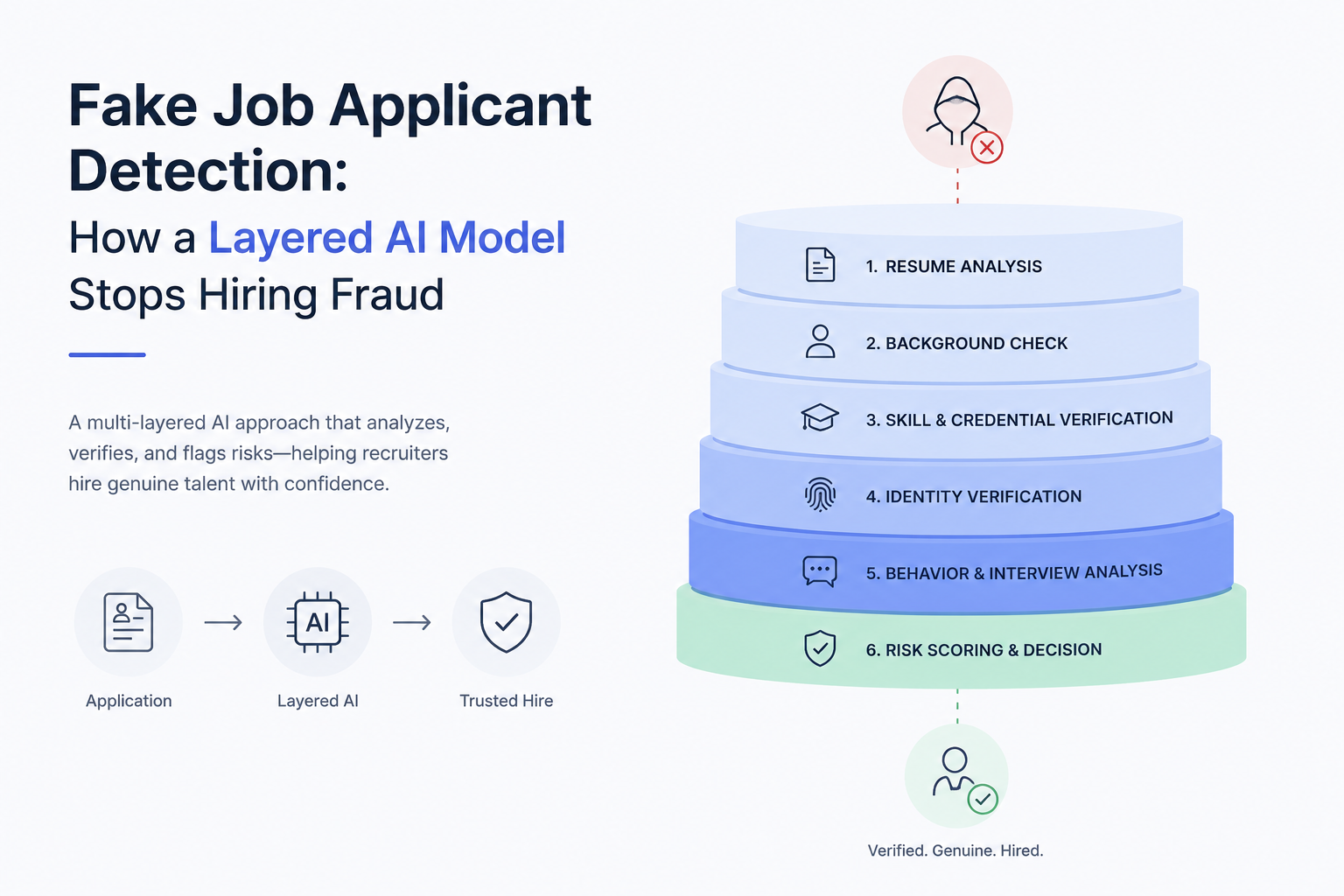 fake-job-applicant-detection-layered-ai-model