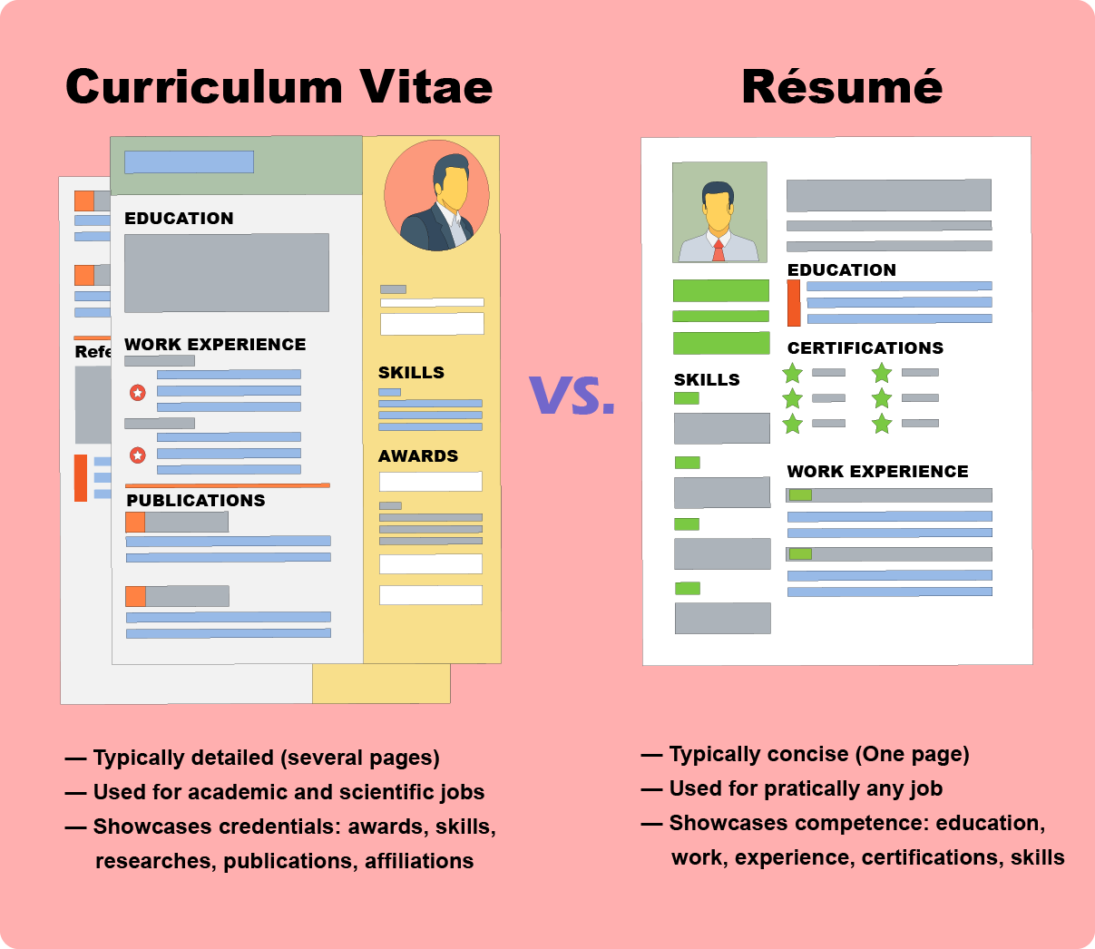 [fig 3] CV vs Resume