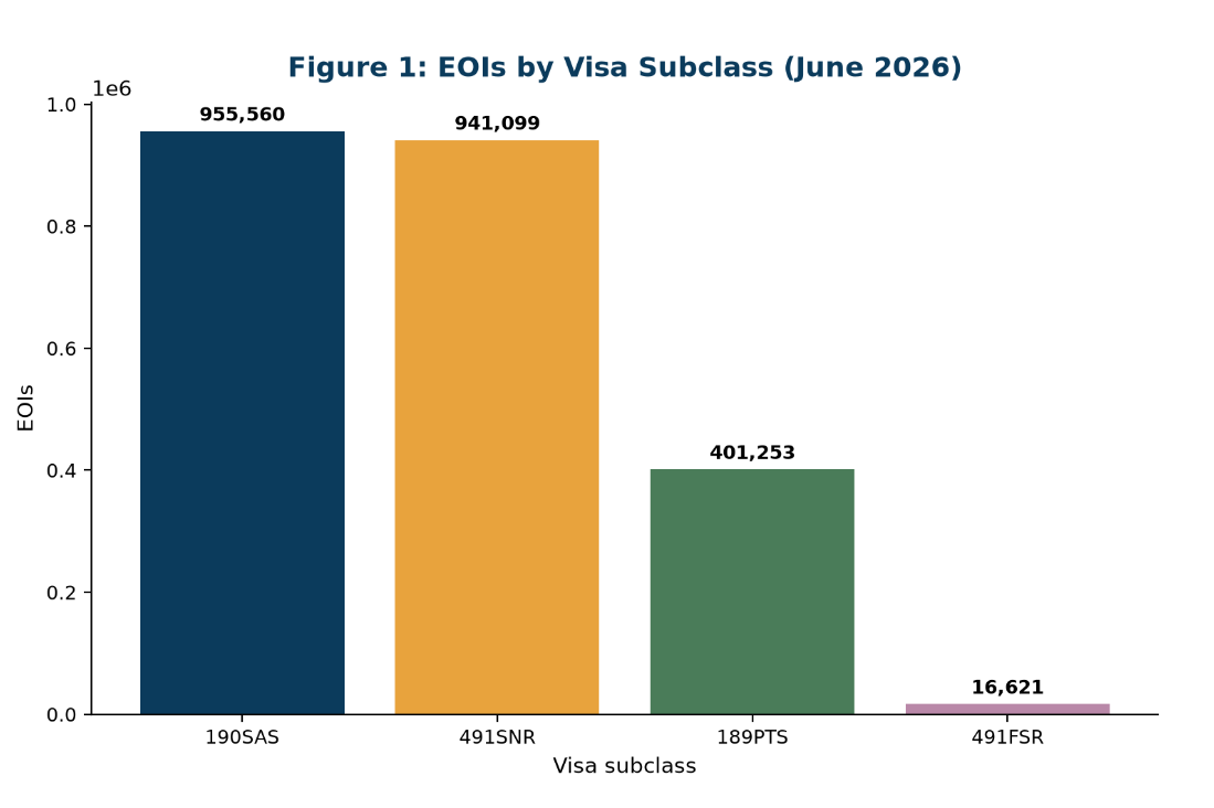 Total EOIs on record by visa subclass, snapshot as at June 2026.