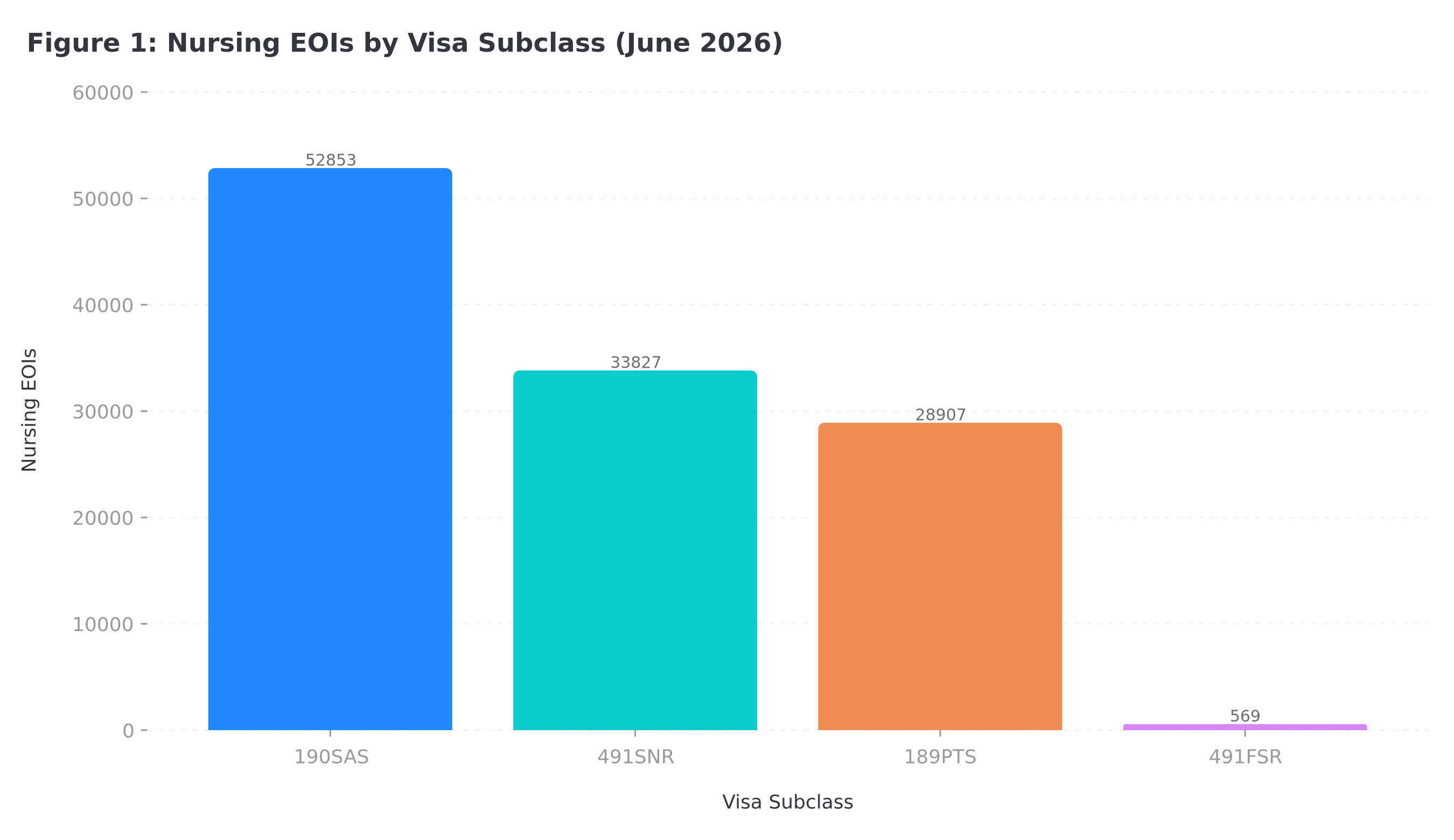 Total nursing EOIs on record by visa subclass, snapshot as at June 2026.