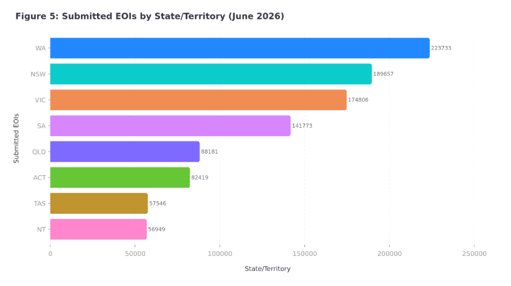 Submitted EOIs versus EOIs currently holding invited status, by nominating state/territory.