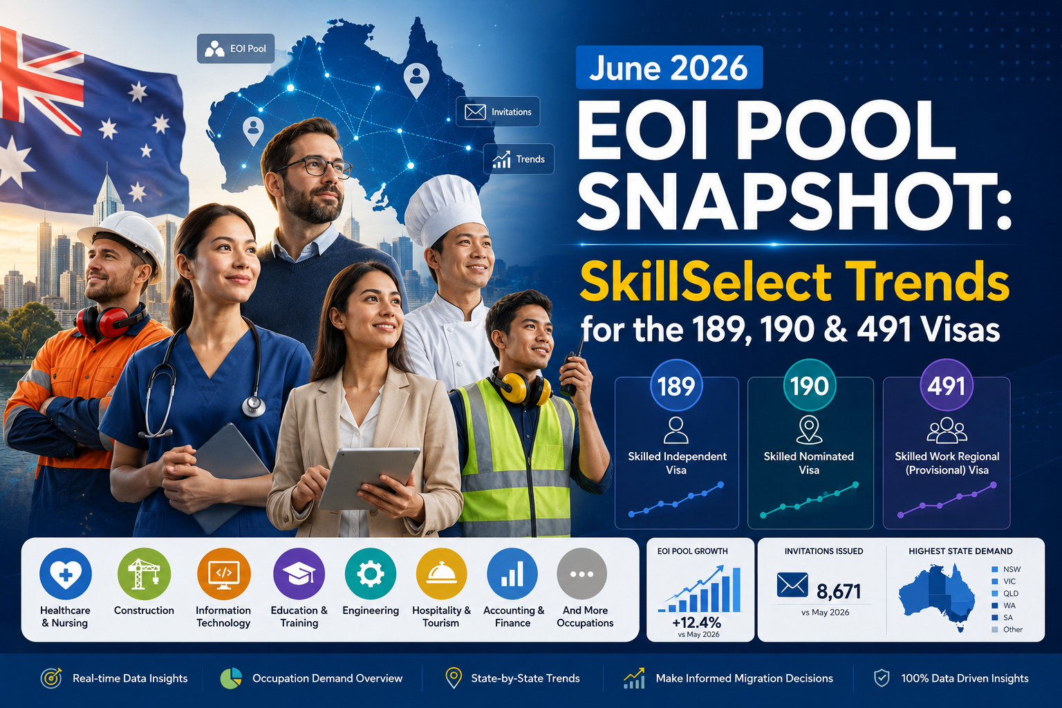 June 2026 EOI Pool Snapshot: SkillSelect Trends for the 189, 190 & 491 Visas