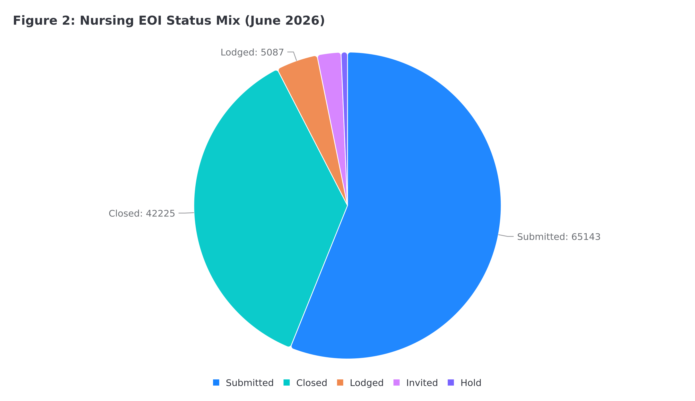 Distribution of EOI status across the nursing pool, snapshot as at June 2026
