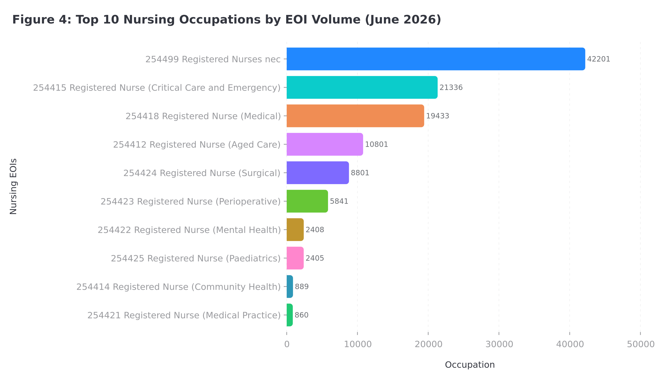 Top 10 nursing occupations by combined EOI volume across all visa streams, June 2026.