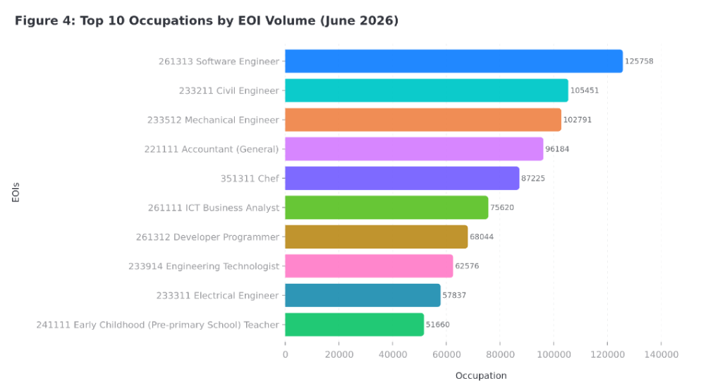 Top 10 occupations by combined EOI volume across all visa streams
